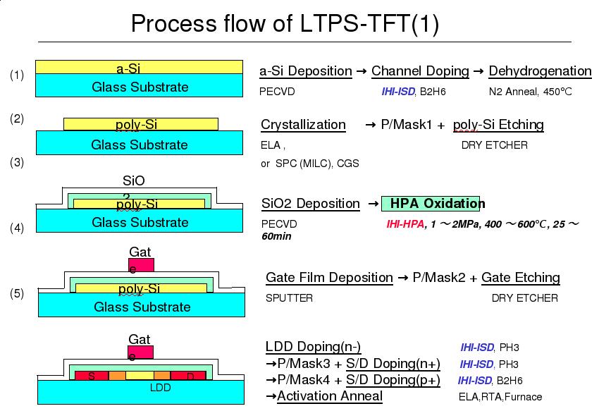 Process Flow 1